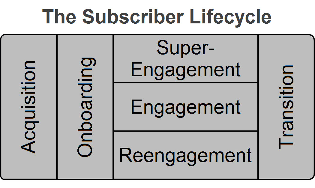 The 6 Stages
of the Email Subscriber Lifecycle