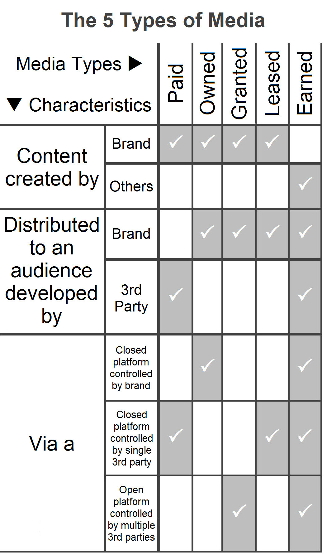 the 5 types of media