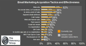 Email signups via your website are the most valuable