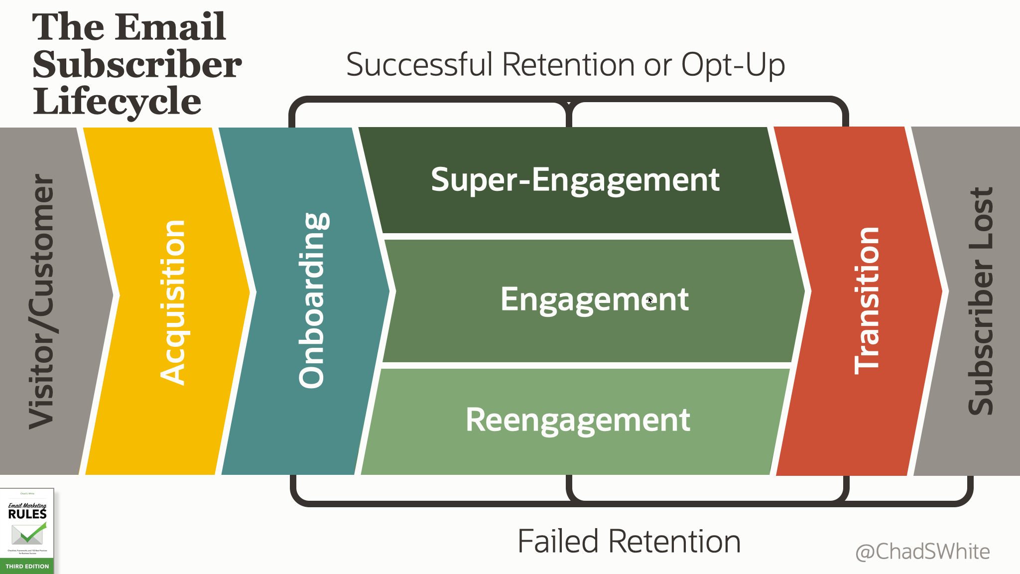 The Email Subscriber Lifecycle