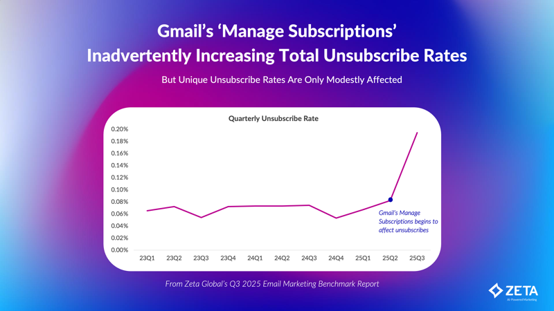 Gmail Manage Subscriptions Inadvertently Increasing Total Unsubscribe Rates